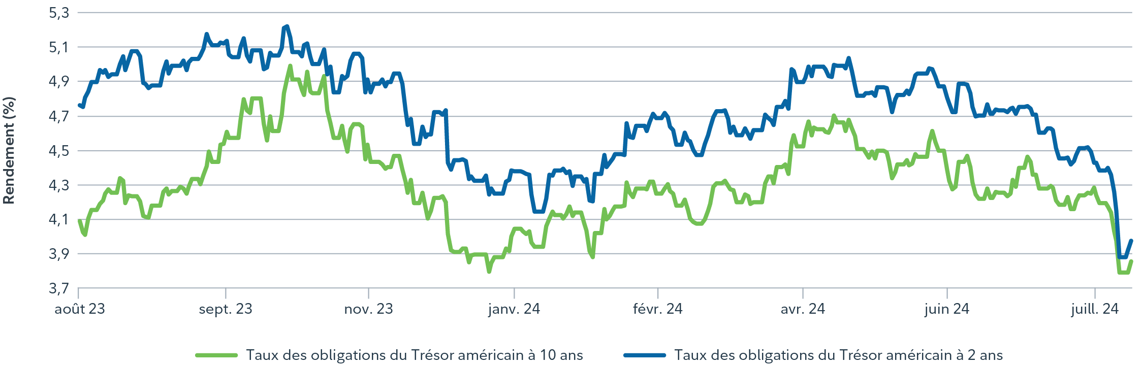 Diagramme à ligne brisée montrant le rendement de la dernière année des effets du Trésor américain à 10 ans et à 2 ans. Il reflète la chute des rendements de la semaine dernière par crainte de récession.